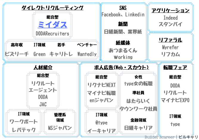 miidas転職業界マップ