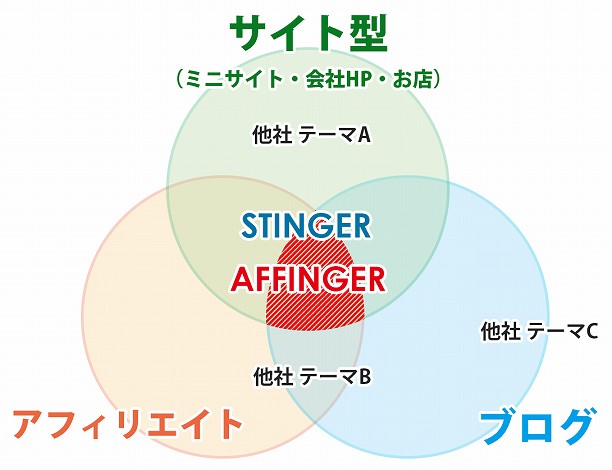 AFFINGER5はブログもアフィリエイトもサイト型にも対応