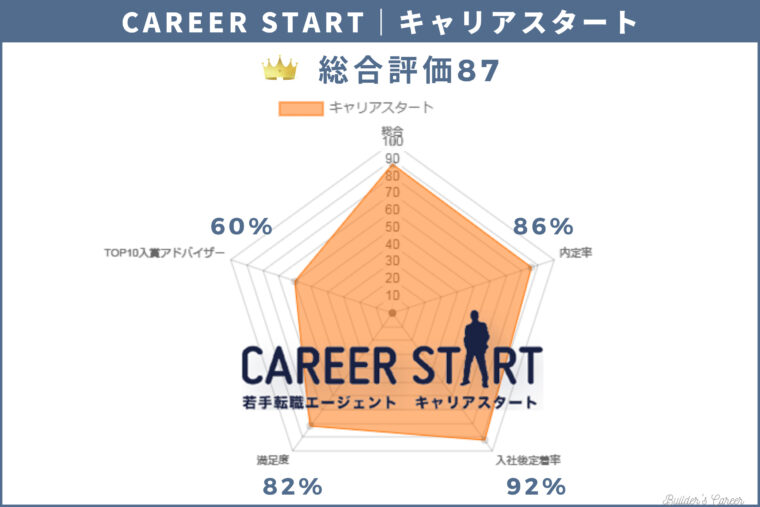 career-start-score