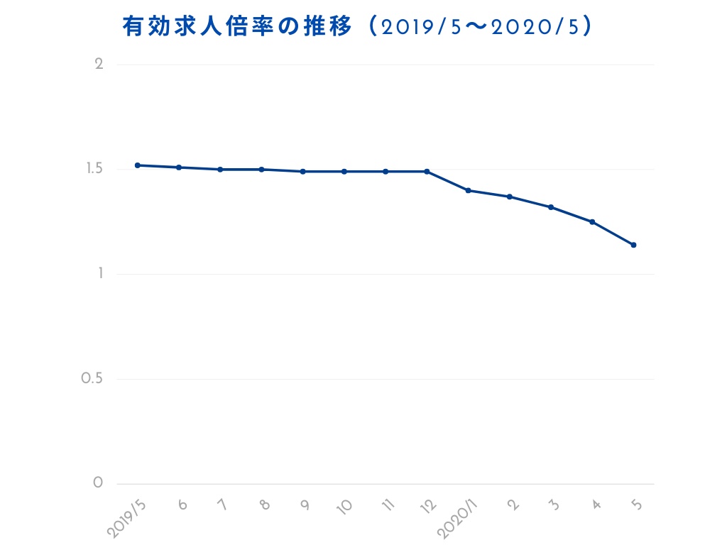 2020_5有効求人倍率の推移グラフ