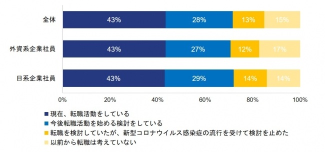 コロナ禍で転職活動をしているかのグラフ