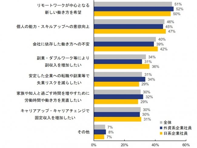 転職意識が変化した人のうち約半数がリモートワークを希望