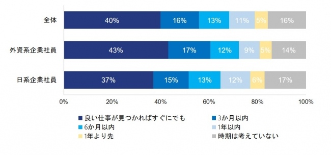 いつごろを目処に転職したいかのグラフ