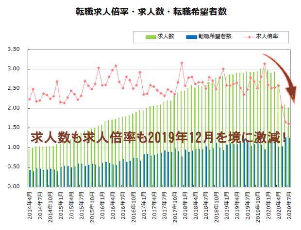 2020-07転職求人数・求人倍率グラフ